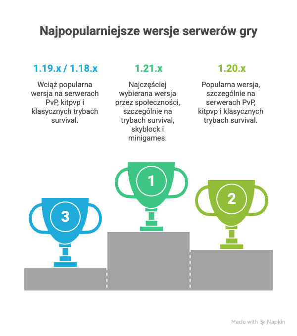 Popularność wersji Minecraft