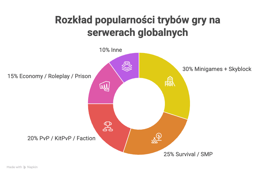 wykres popularności trybów minecraft